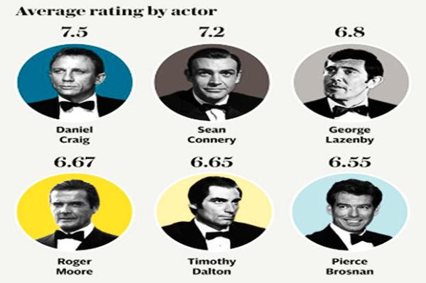 rataan rating aktor pemeran james bond