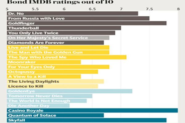 rataan rating film james bond terfavorit