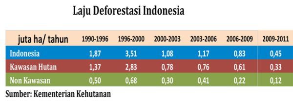 Laju Deforestasi di Indonesia