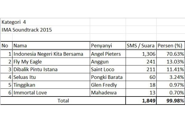 Angel Pieters masuk nominasi Soundtrack Terfavorit Indonesia Movie Award (IMA) 2015 dengan kode IMA E6.