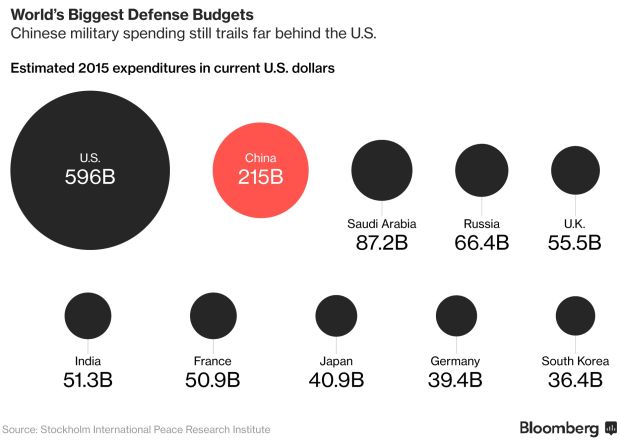 anggaran militer
