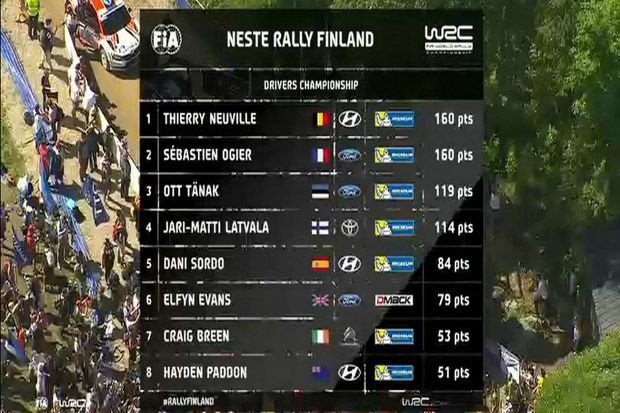 8 besar klasemen pembalap WRC 2017 usai Reli Finlandia. (Foto-WRC)
