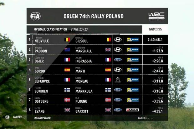 Hasil akhir WRC Polandia 2017 (8 besar). (Foto-WRC)
