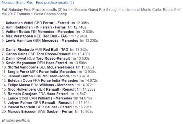 Hasil daftar catatan waktu pembalap pada FP3 F1 GP Monako 2017. (Foto-crash.net)