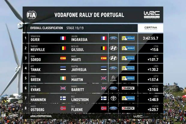 Hasil finis 8 besar pembalap WRC Reli Portugal 2017. (Foto-WRC)