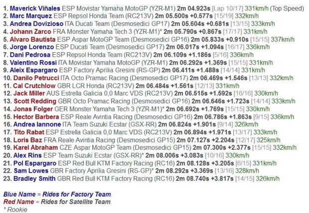 Hasil FP1 MotoGP Austin 2017. (Foto-crash.net)
