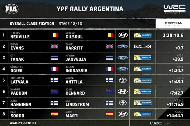 Hasil lomba WRC Reli Argentina 2017. (Foto-WRC)