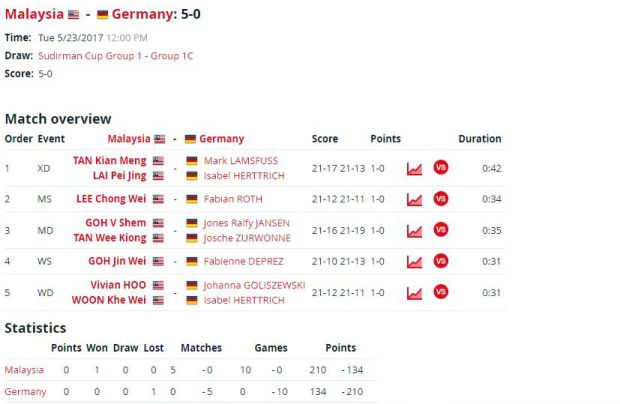 Hasil pertandingan Malaysia vs Jerman pada babak penyisihan Grup 1C Piala Sudirman 2017 Australia. (Foto-BWF)