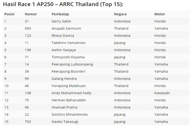 Hasil Race 1 ARRC Thailand 2017 kelas AP250. (Foto-Motorsport)