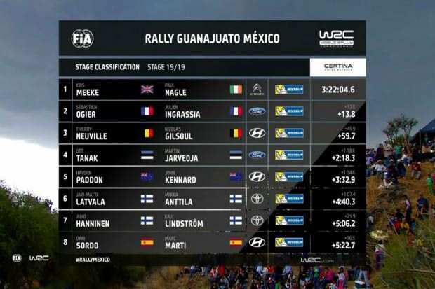 Hasil WRC 2017 Reli Meksiko di Guanajuato Leon. (Foto-WRC)