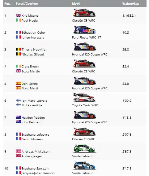 Hasil WRC Reli Prancis 2017 hingga SS4. (Foto-Motorsport)