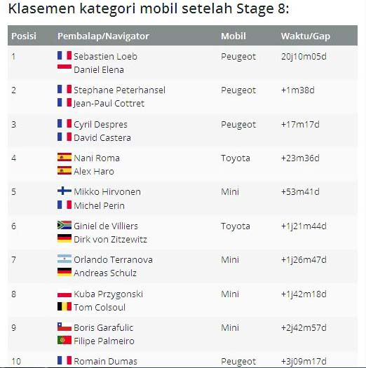 Klasemen 10 besar pembalap kategori mobil Reli Dakar 2017 hingga etape 8. (Foto-Motorsport)
