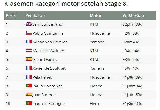 Klasemen 10 besar pembalap kategori motor Reli Dakar 2017 hingga etape 8. (Foto-Motorsport)