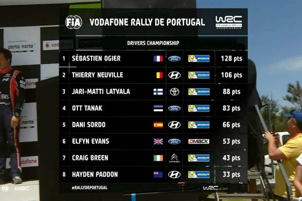 Klasemen 8 pembalap WRC Reli Dunia usai Reli Portugal 2017. (Foto-WRC)