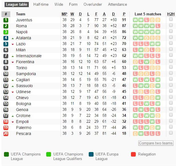 Klasemen akhir Serie A Liga Italia 2016-2017. (Foto-Soccerway)