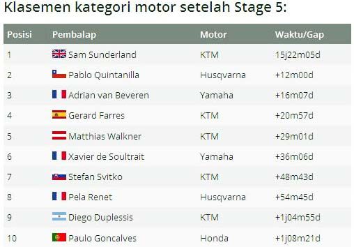 Klasemen kategori motor Reli Dakar 2017 hingga etape 5. (Foto-Motorsport)