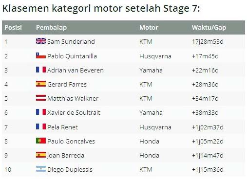 Klasemen kategori motor Reli Dakar 2017 hingga etape 7. (Foto-Motorsport)