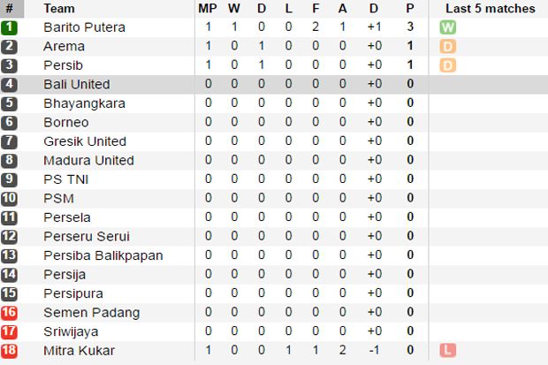 Tabel Liga 1 Indonesia