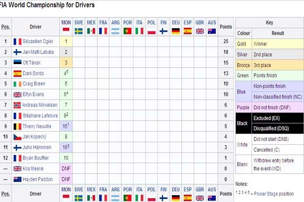 Klasemen pembalap WRC 2017 hingga seri I. (Foto-wikipedia)