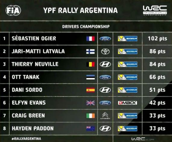 Klasemen pembalap WRC 2017 usai Reli Argentina. (Foto-WRC)