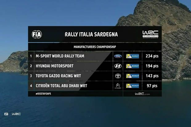 Klasemen sementara pabrikan WRC 2017 hingga Reli Italia di Sardinia. (Foto-WRC)