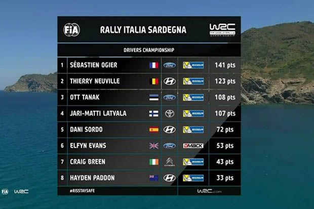 Klasemen sementara pembalap WRC 2017 hingga Reli Italia di Sardinia. (Foto-WRC)