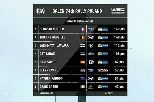 Klasemen sementara pembalap WRC 2017 usai Reli Polandia. (Foto-WRC)