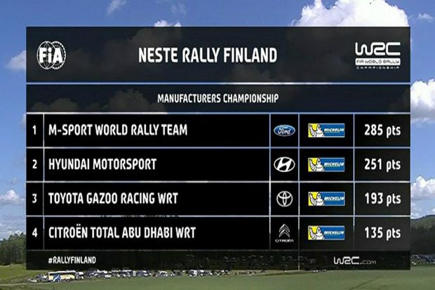 Klasemen tim dan pabrikan WRC 2017 usai Reli Finlandia. (Foto-WRC)