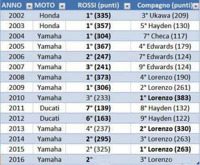 Statistik hasil klasemen akhir musim Valentino Rossi vs rekan setimnya di MotoGP. (Foto-GPOne)