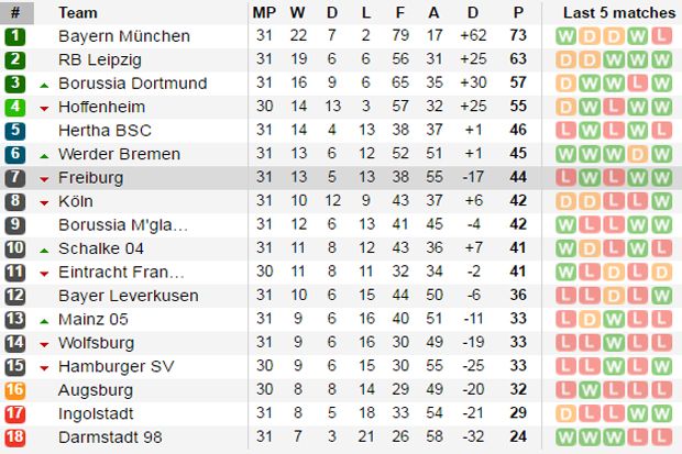 Tabel Liga Jerman, Bayern Muenchen