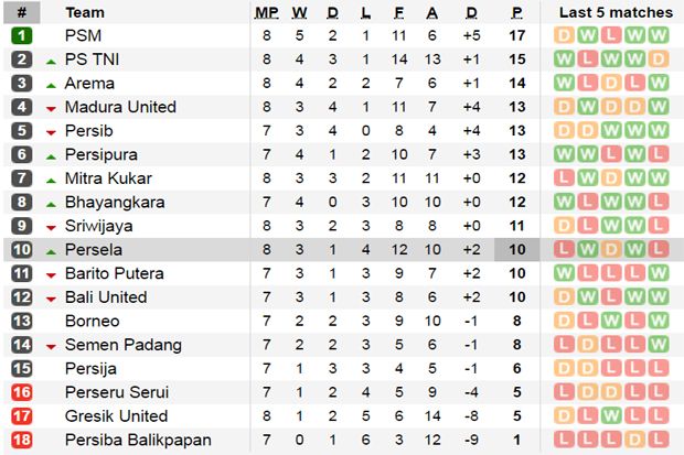 Tabel Liga 1 Indonesia-Arema