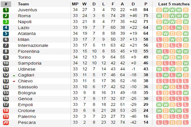 Tabel Serie A, Juventus