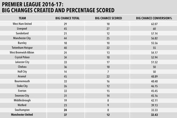 Tabel statistik jumlah peluang emas dan konversinya jadi gol para klub peserta Liga Primer Inggris 2016-17 di 21 laga awal. (Foto-thesun.co.uk dan opta)