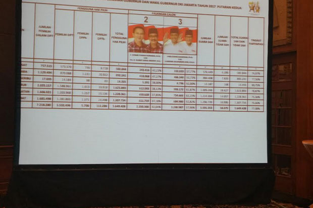 KPU DKI Sahkan Hasil Rekapitulasi Tingkat Provinsi