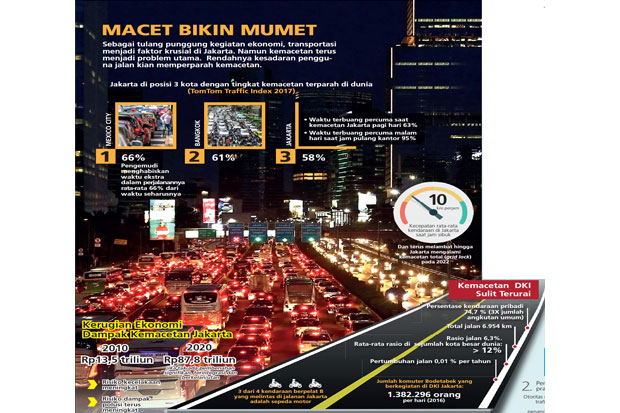 2020, Kerugian akibat Macet di Jakarta Capai Rp87,8 Triliun