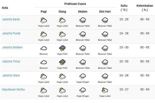 Prakiraan Cuaca: Jakarta Diguyur Hujan Siang Nanti